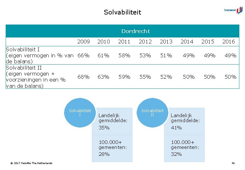 Solvabiliteit Dordrecht 2009 Solvabiliteit I (eigen vermogen in % van 66% de balans) Solvabiliteit