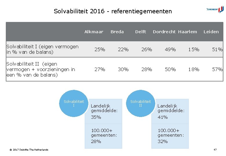 Solvabiliteit 2016 - referentiegemeenten Alkmaar Breda Delft Dordrecht Haarlem Leiden Solvabiliteit I (eigen vermogen