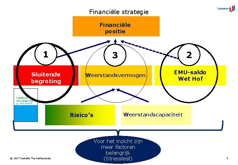 Financiële strategie Financiële positie 1 3 2 Sluitende begroting Weerstandsvermogen EMU-saldo Wet Hof Risico’s