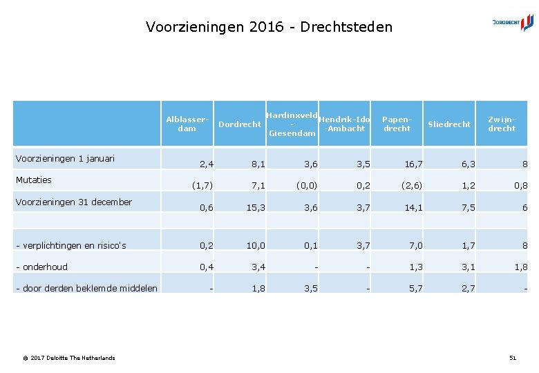 Voorzieningen 2016 - Drechtsteden Alblasserdam Voorzieningen 1 januari Dordrecht Hardinxveld Hendrik-Ido -Ambacht Giesendam Papendrecht