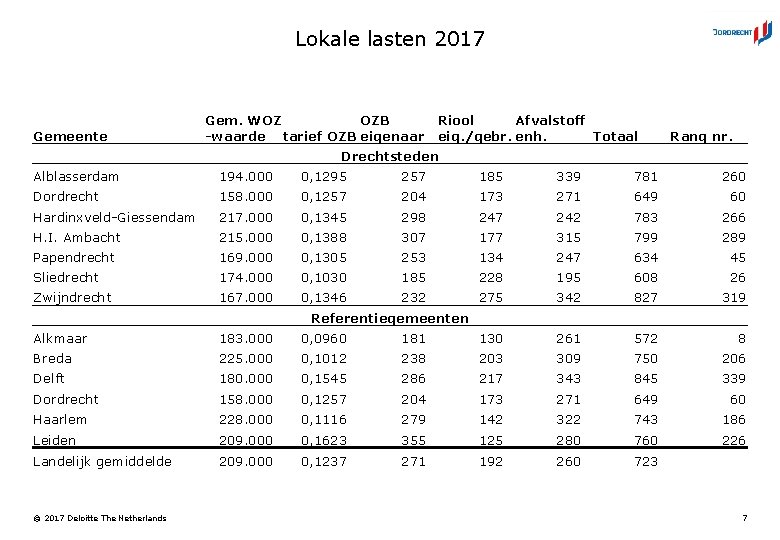 Lokale lasten 2017 Gemeente Gem. WOZ OZB -waarde tarief OZB eigenaar Riool Afvalstoff eig.