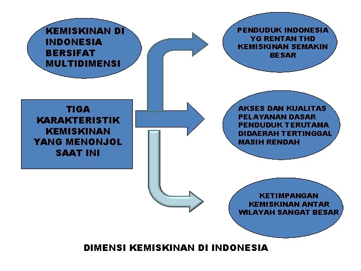 KEMISKINAN DI INDONESIA BERSIFAT MULTIDIMENSI TIGA KARAKTERISTIK KEMISKINAN YANG MENONJOL SAAT INI PENDUDUK INDONESIA