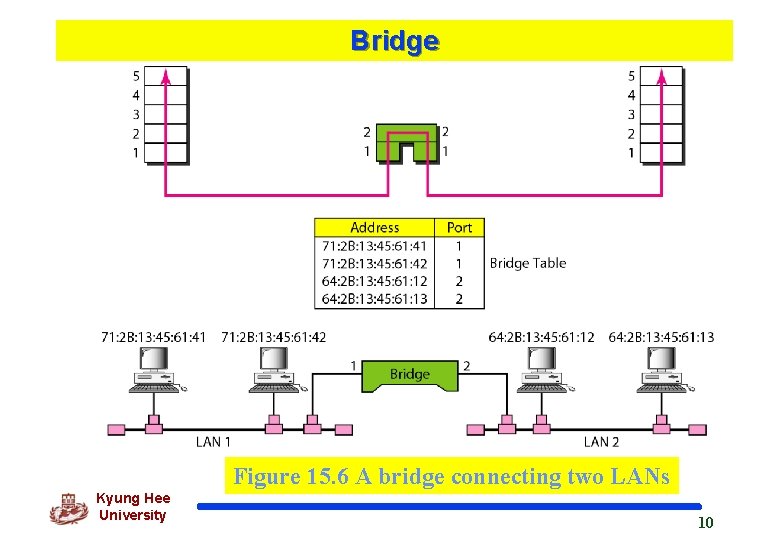 Bridge Figure 15. 6 A bridge connecting two LANs Kyung Hee University 10 