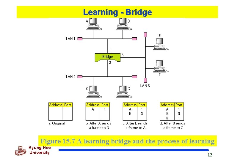 Learning - Bridge Figure 15. 7 A learning bridge and the process of learning