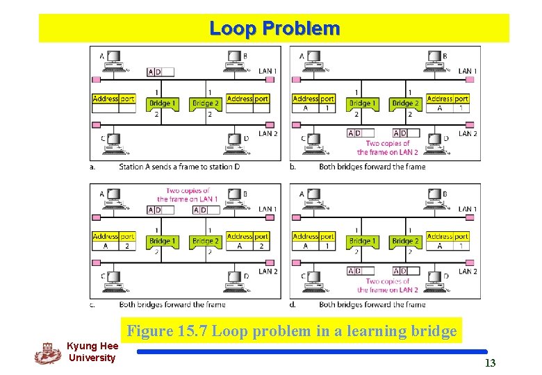 Loop Problem Figure 15. 7 Loop problem in a learning bridge Kyung Hee University