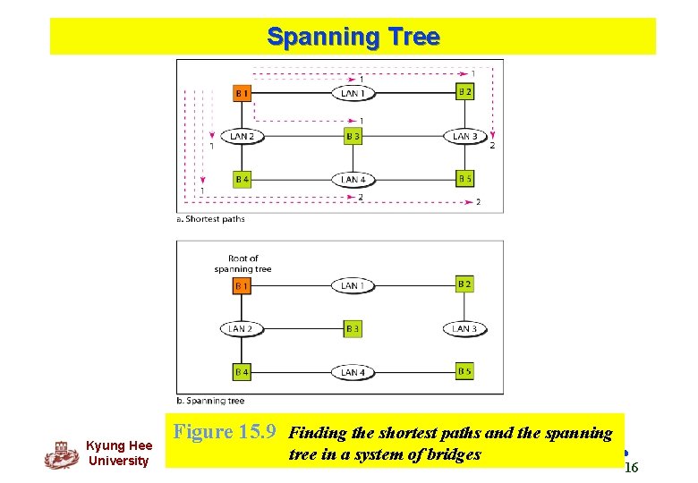 Spanning Tree Kyung Hee University Figure 15. 9 Finding the shortest paths and the