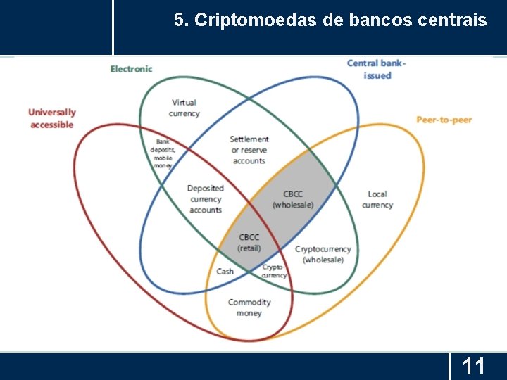 5. Criptomoedas de bancos centrais 11 