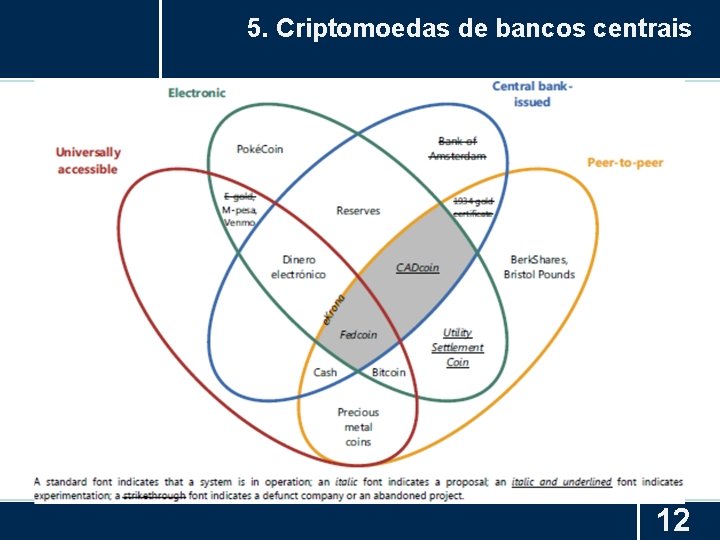 5. Criptomoedas de bancos centrais 12 
