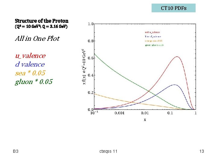 CT 10 PDFs Structure of the Proton (Q 2 = 10 Ge. V 2;