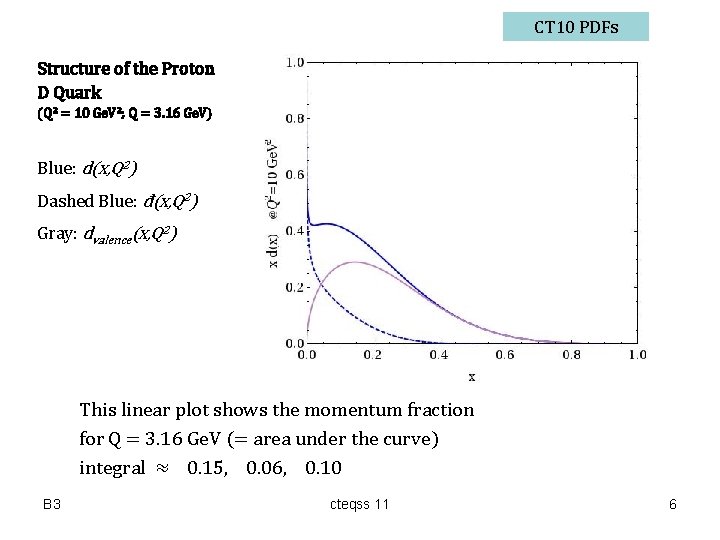 CT 10 PDFs Structure of the Proton D Quark (Q 2 = 10 Ge.