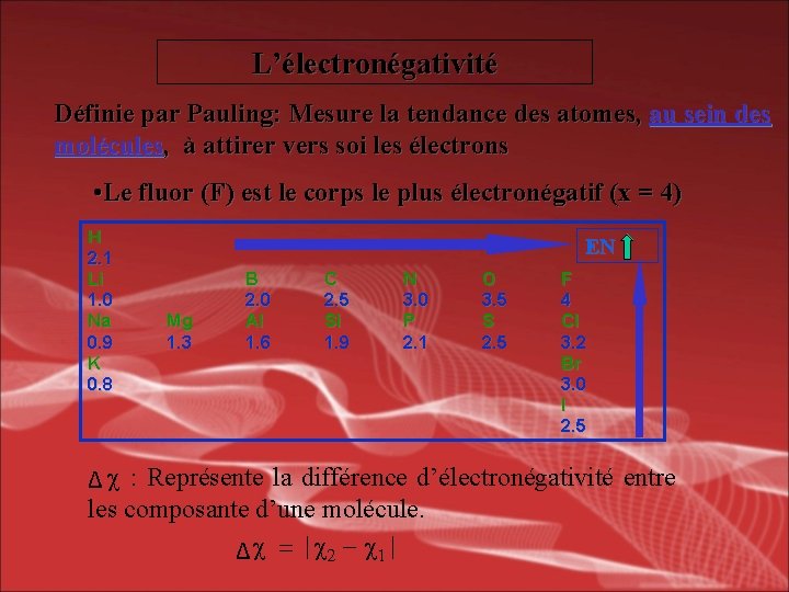 L’électronégativité Définie par Pauling: Mesure la tendance des atomes, au sein des molécules, à