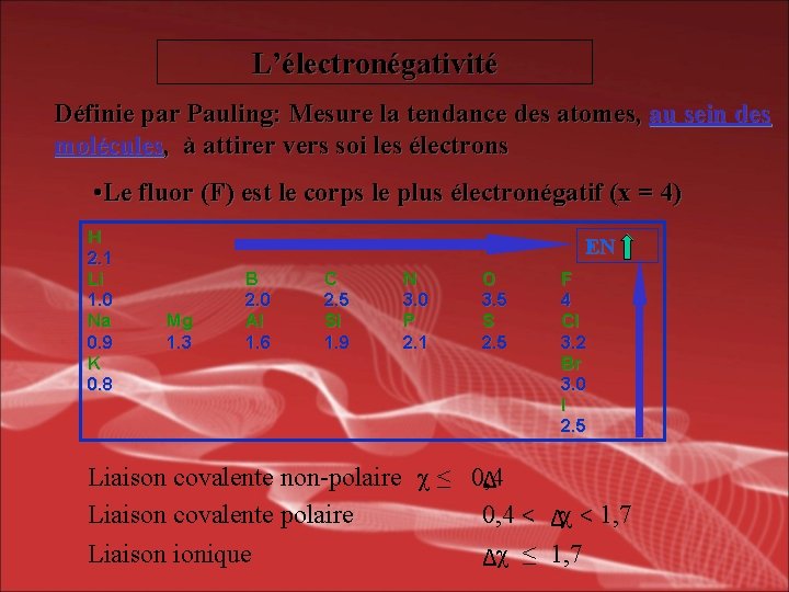 L’électronégativité Définie par Pauling: Mesure la tendance des atomes, au sein des molécules, à