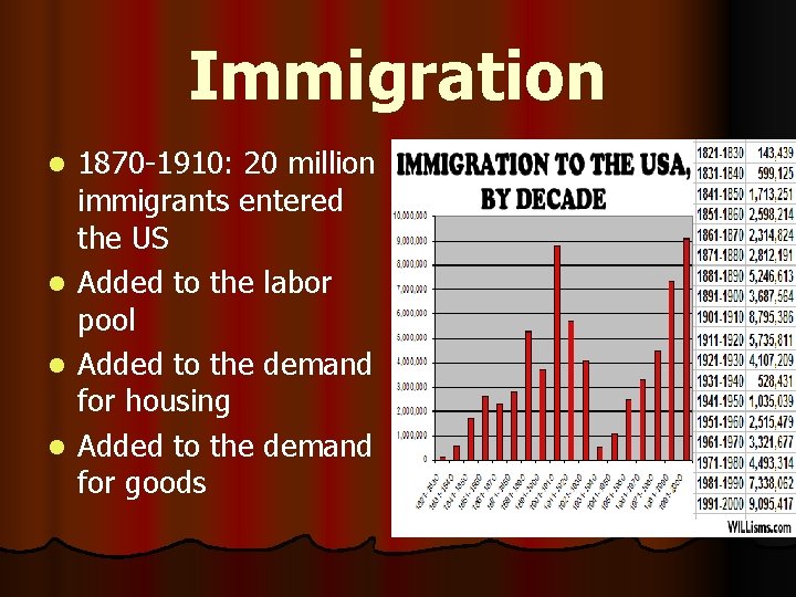 Immigration 1870 -1910: 20 million immigrants entered the US l Added to the labor