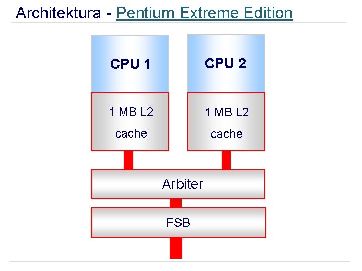Architektura - Pentium Extreme Edition CPU 1 CPU 2 1 MB L 2 cache
