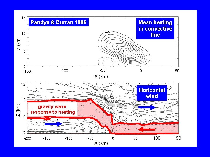 Pandya & Durran 1996 Mean heating in convective line Horizontal wind gravity wave response