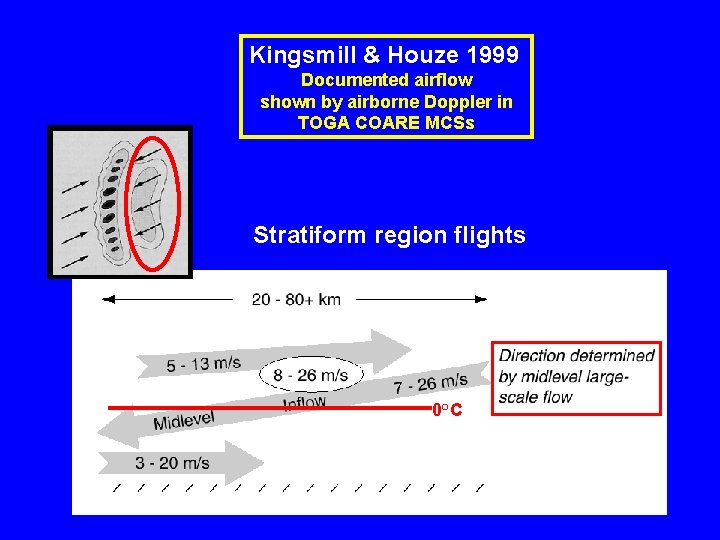 Kingsmill & Houze 1999 Documented airflow shown by airborne Doppler in TOGA COARE MCSs