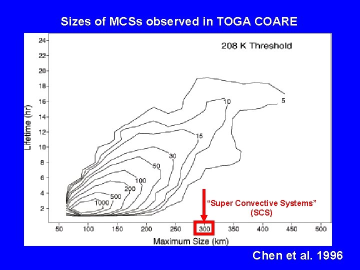 Sizes of MCSs observed in TOGA COARE “Super Convective Systems” (SCS) Chen et al.
