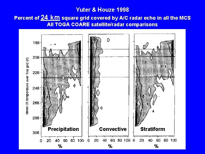 Yuter & Houze 1998 Percent of 24 km square grid covered by A/C radar