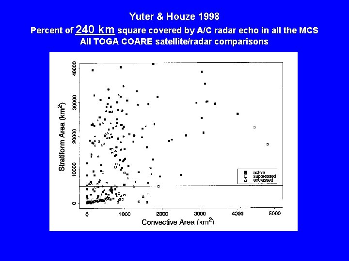 Yuter & Houze 1998 Percent of 240 km square covered by A/C radar echo