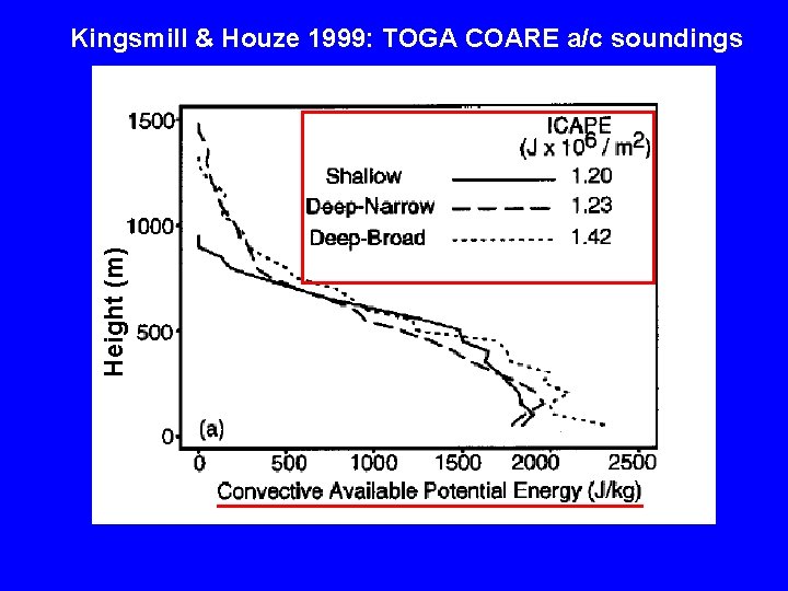 Height (m) Kingsmill & Houze 1999: TOGA COARE a/c soundings 