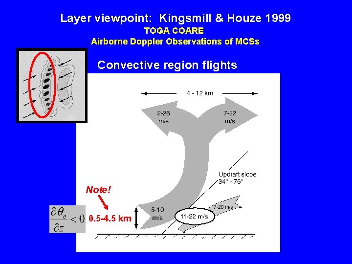 Layer viewpoint: Kingsmill & Houze 1999 TOGA COARE Airborne Doppler Observations of MCSs Convective