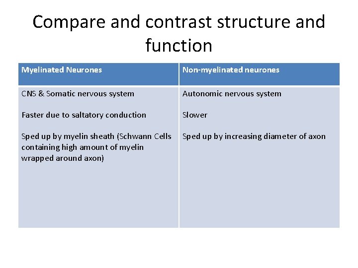 Compare and contrast structure and function Myelinated Neurones Non-myelinated neurones CNS & Somatic nervous