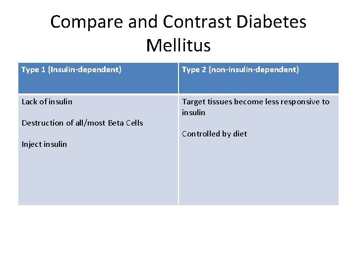 Compare and Contrast Diabetes Mellitus Type 1 (Insulin-dependent) Type 2 (non-insulin-dependent) Lack of insulin