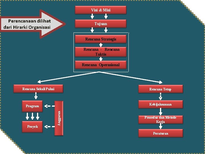 Visi & Misi Perencanaan dilihat dari Hirarki Organisasi Tujuan Rencana Strategis Rencana - Rencana