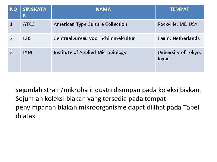 NO SINGKATA N NAMA TEMPAT 1 ATCC American Type Culture Collection Rockville, MD USA