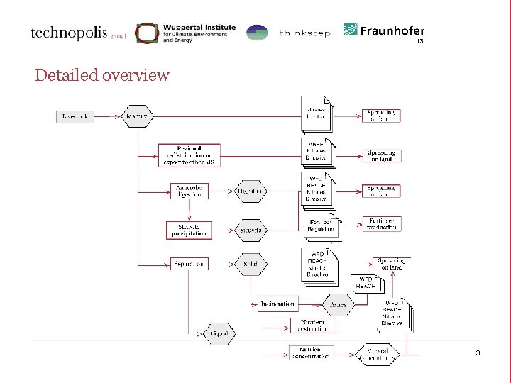 Detailed overview 3 