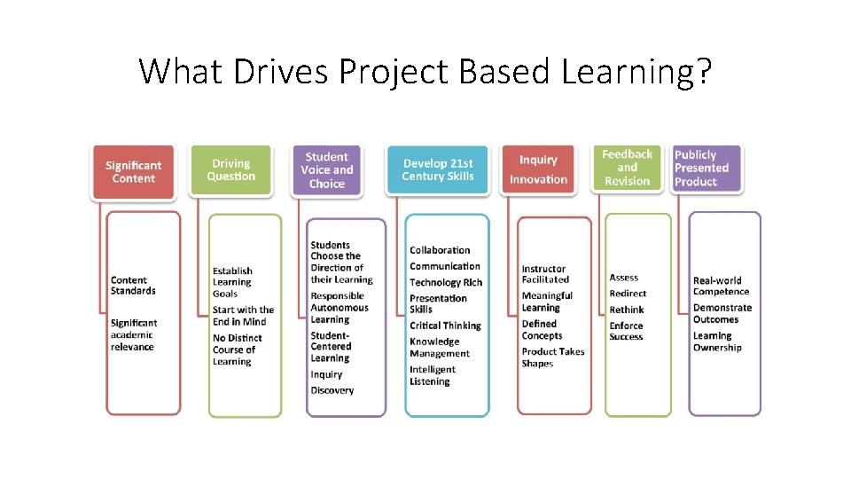 What Drives Project Based Learning? 
