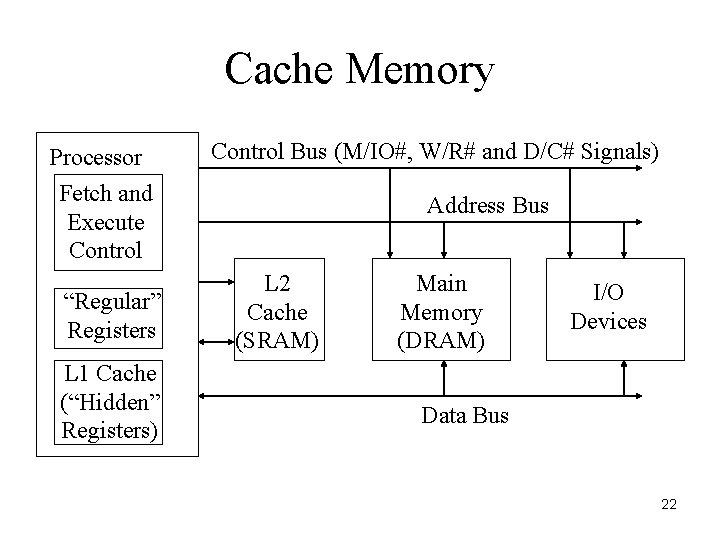 Cache Memory Processor Fetch and Execute Control “Regular” Registers L 1 Cache (“Hidden” Registers)