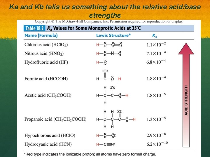 Ka and Kb tells us something about the relative acid/base strengths 
