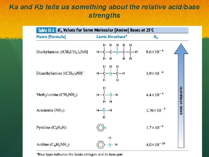 Ka and Kb tells us something about the relative acid/base strengths 