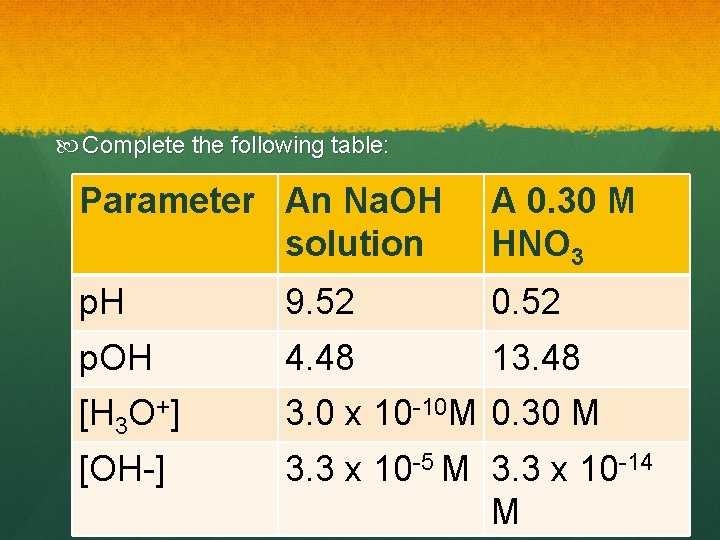  Complete the following table: Parameter An Na. OH solution A 0. 30 M