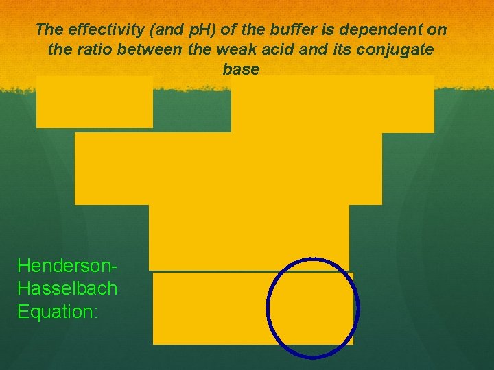 The effectivity (and p. H) of the buffer is dependent on the ratio between