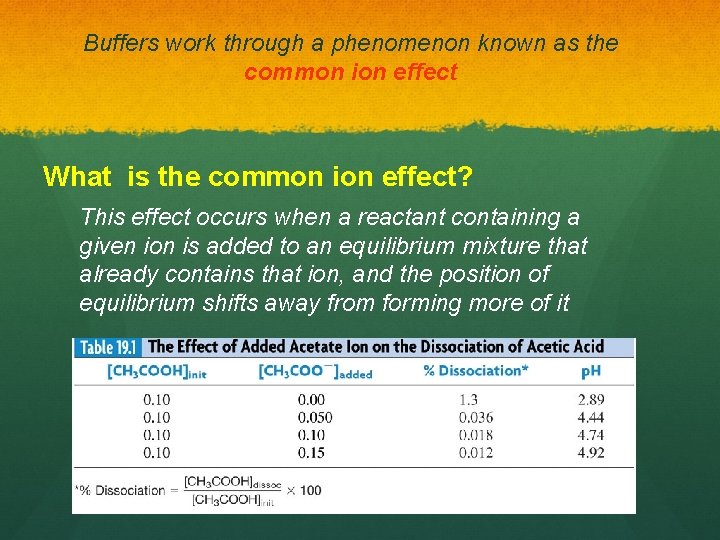 Buffers work through a phenomenon known as the common ion effect What is the