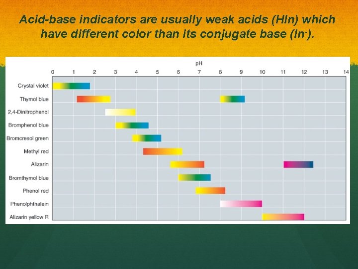 Acid-base indicators are usually weak acids (HIn) which have different color than its conjugate
