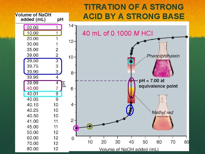 TITRATION OF A STRONG ACID BY A STRONG BASE 40 m. L of 0.