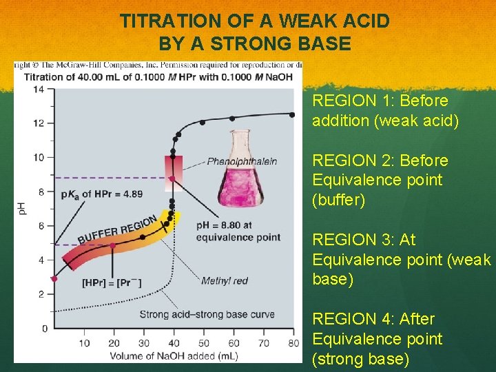 TITRATION OF A WEAK ACID BY A STRONG BASE REGION 1: Before addition (weak