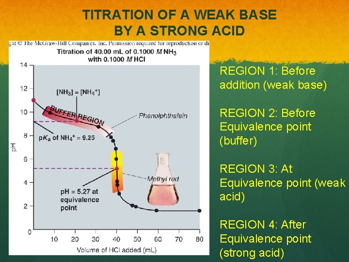TITRATION OF A WEAK BASE BY A STRONG ACID REGION 1: Before addition (weak
