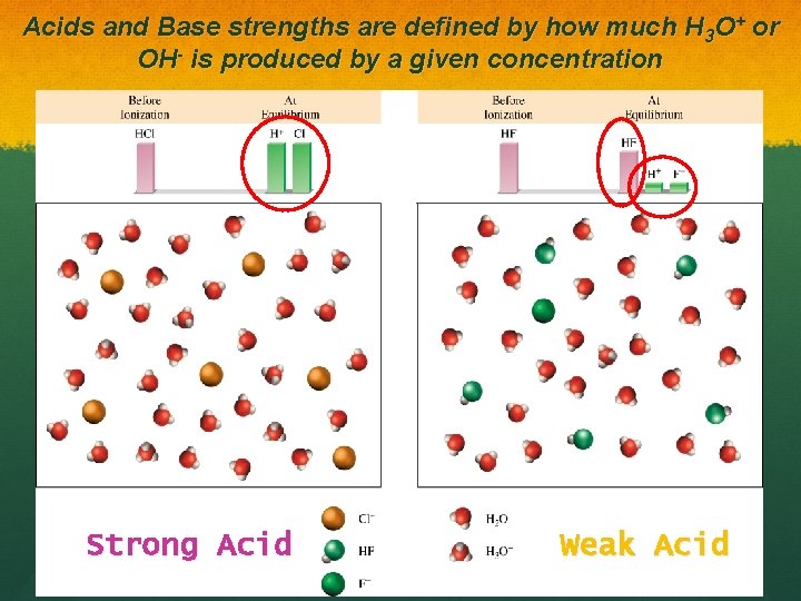 Acids and Base strengths are defined by how much H 3 O+ or OH-