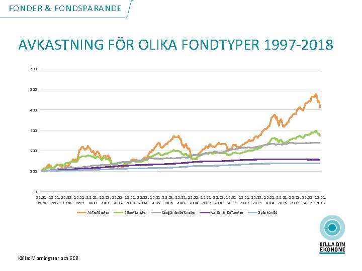 FONDER & FONDSPARANDE AVKASTNING FÖR OLIKA FONDTYPER 1997 -2018 600 500 400 300 200