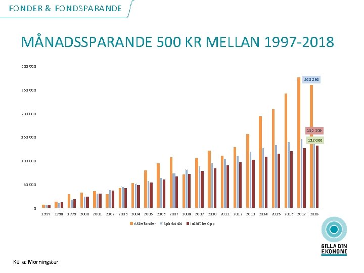 FONDER & FONDSPARANDE MÅNADSSPARANDE 500 KR MELLAN 1997 -2018 300 000 260 286 250