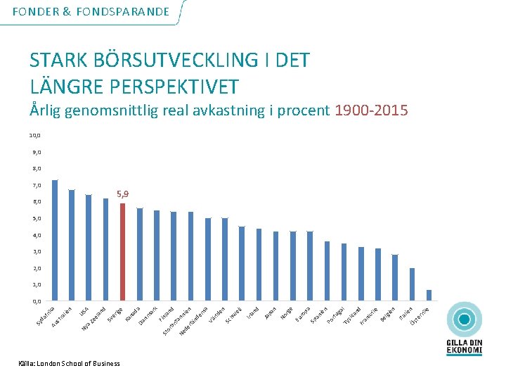 FONDER & FONDSPARANDE STARK BÖRSUTVECKLING I DET LÄNGRE PERSPEKTIVET Årlig genomsnittlig real avkastning i