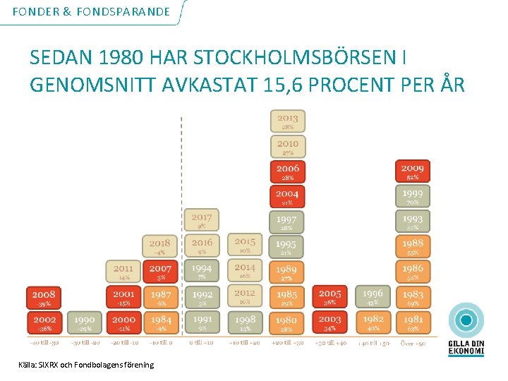 FONDER & FONDSPARANDE SEDAN 1980 HAR STOCKHOLMSBÖRSEN I GENOMSNITT AVKASTAT 15, 6 PROCENT PER