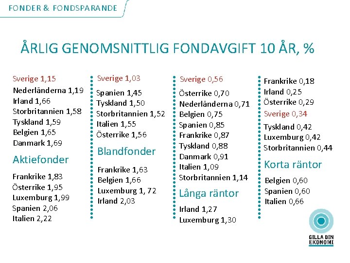 FONDER & FONDSPARANDE ÅRLIG GENOMSNITTLIG FONDAVGIFT 10 ÅR, % Sverige 1, 15 Nederländerna 1,