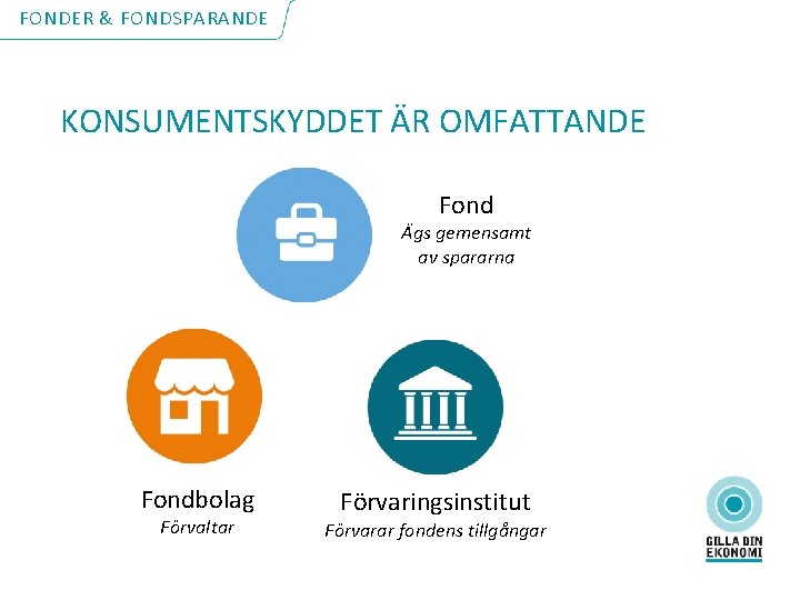 FONDER & FONDSPARANDE KONSUMENTSKYDDET ÄR OMFATTANDE Fond Ägs gemensamt av spararna Fondbolag Förvaltar Förvaringsinstitut