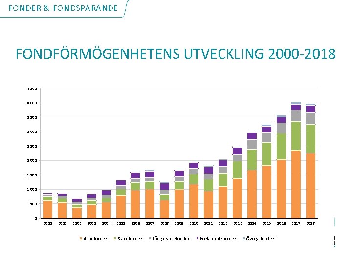 FONDER & FONDSPARANDE FONDFÖRMÖGENHETENS UTVECKLING 2000 -2018 4 500 4 000 3 500 3