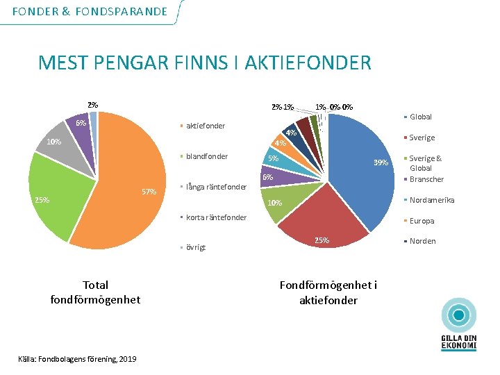 FONDER & FONDSPARANDE MEST PENGAR FINNS I AKTIEFONDER 2% 2% 1% 4% 6% aktiefonder